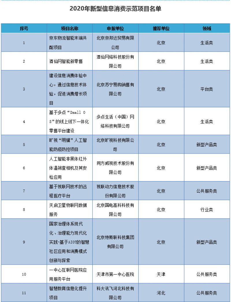 我公司入选2020年新型信息消费示范项