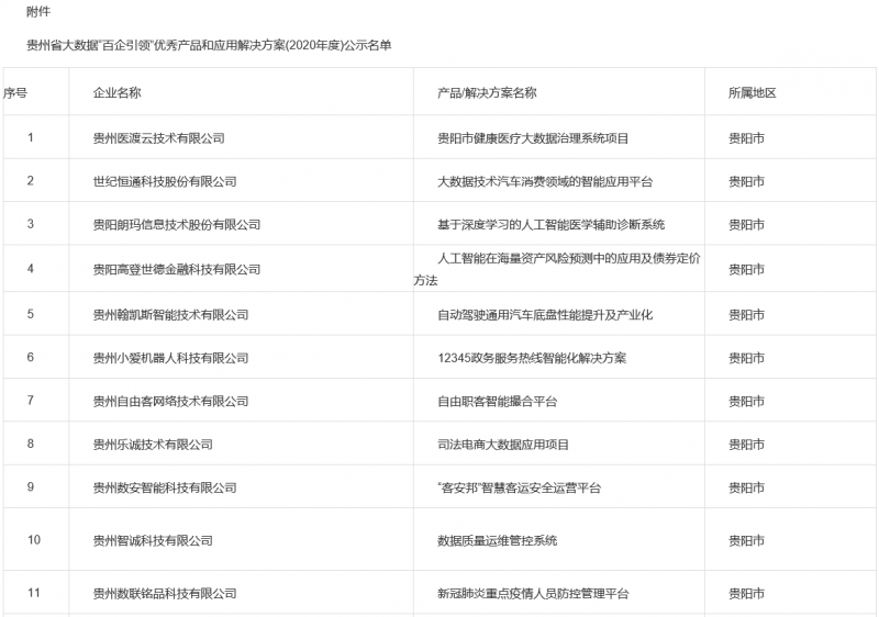 贵州省2020年度“百企引领”优秀产品